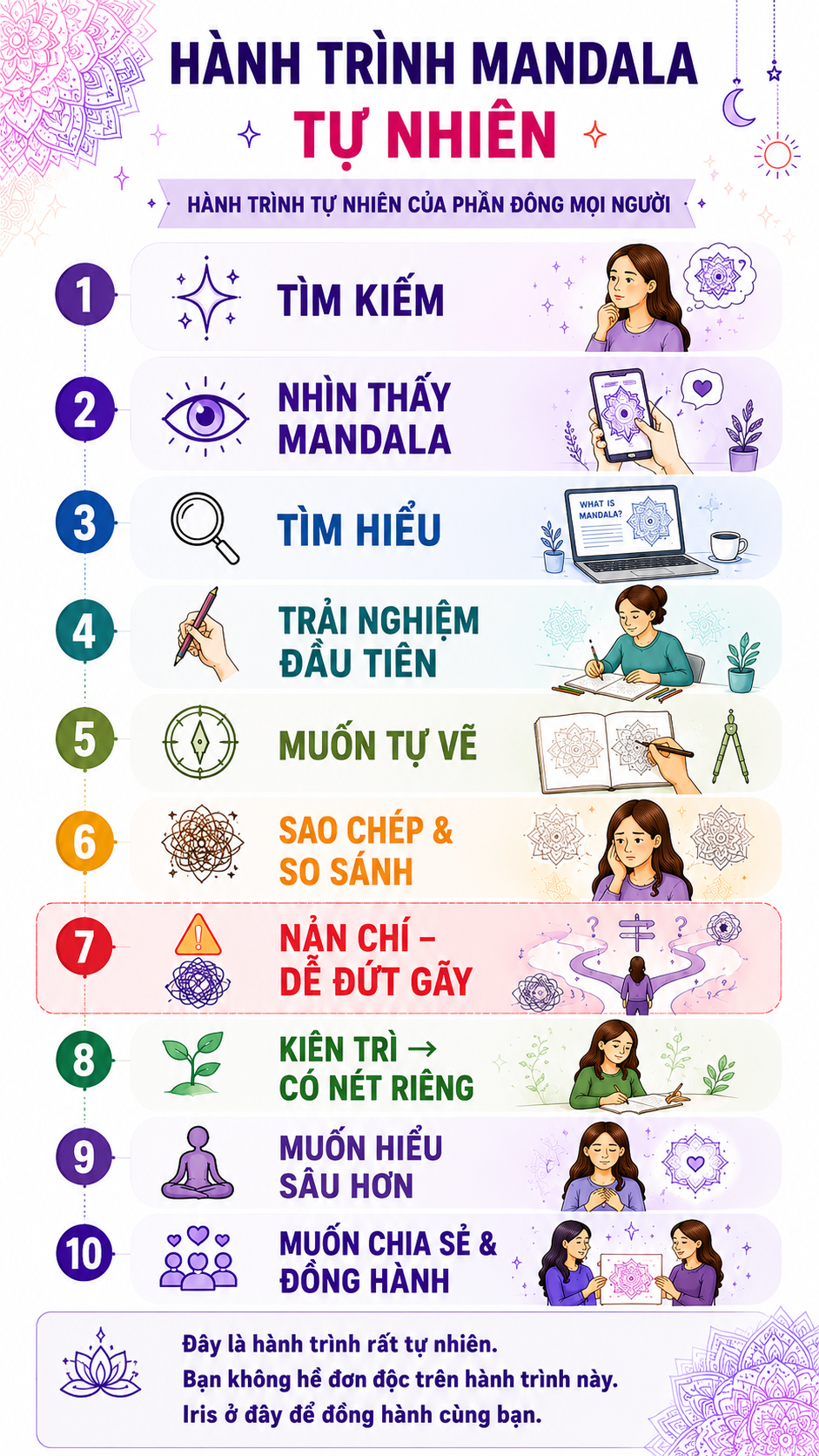 Hành trình Mandala tự nhiên — 10 chặng từ tìm kiếm đến đồng hành